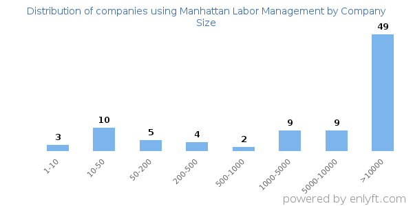 Companies using Manhattan Labor Management, by size (number of employees)