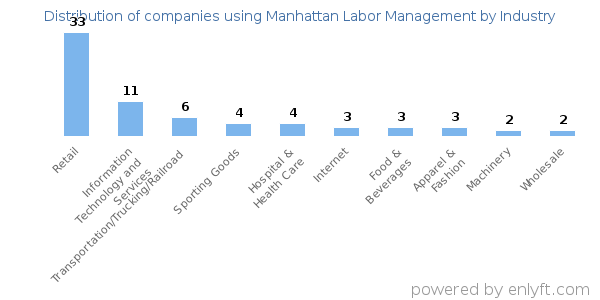 Companies using Manhattan Labor Management - Distribution by industry