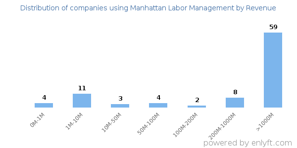 Manhattan Labor Management clients - distribution by company revenue