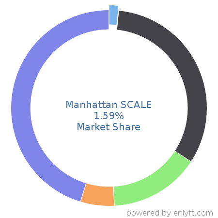 Manhattan SCALE market share in Inventory & Warehouse Management is about 1.23%
