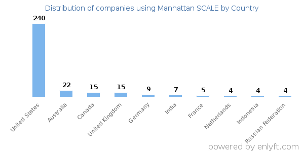 Manhattan SCALE customers by country