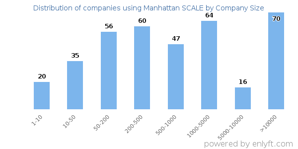 Companies using Manhattan SCALE, by size (number of employees)