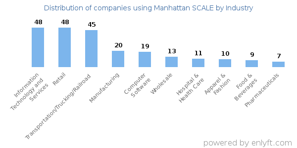 Companies using Manhattan SCALE - Distribution by industry