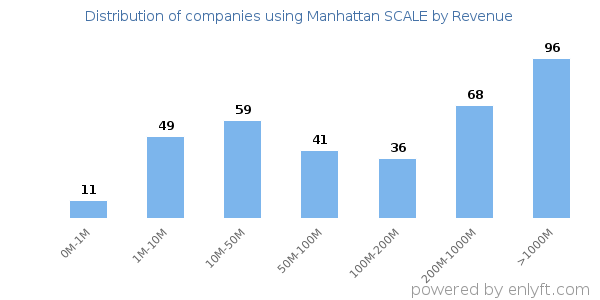 Manhattan SCALE clients - distribution by company revenue