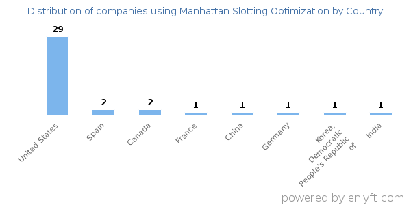 Manhattan Slotting Optimization customers by country