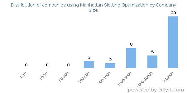 Companies using Manhattan Slotting Optimization, by size (number of employees)