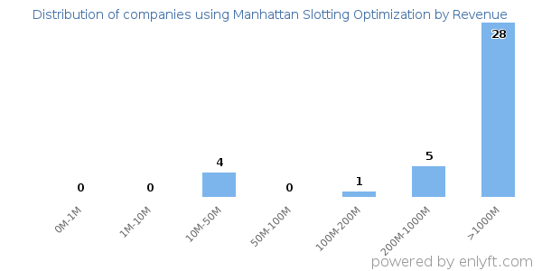 Manhattan Slotting Optimization clients - distribution by company revenue