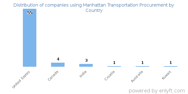 Manhattan Transportation Procurement customers by country