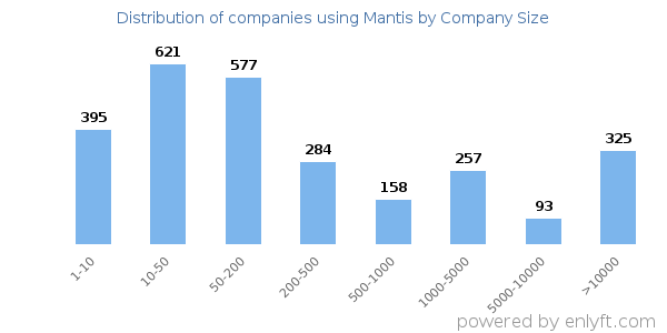Companies using Mantis, by size (number of employees)
