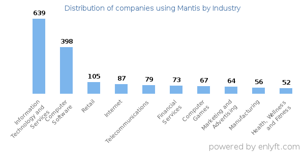 Companies using Mantis - Distribution by industry