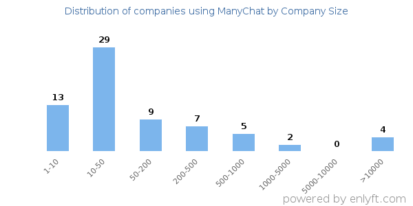 Companies using ManyChat, by size (number of employees)