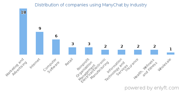 Companies using ManyChat - Distribution by industry