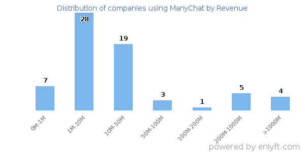 ManyChat clients - distribution by company revenue