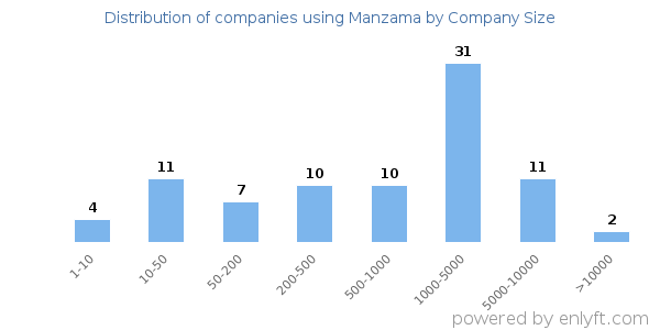 Companies using Manzama, by size (number of employees)