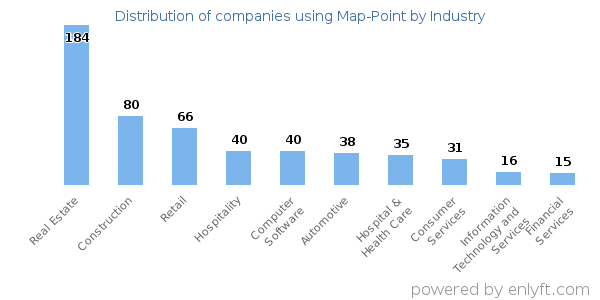 Companies using Map-Point - Distribution by industry