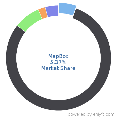 MapBox market share in Web Mapping is about 5.37%