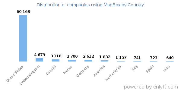 MapBox customers by country