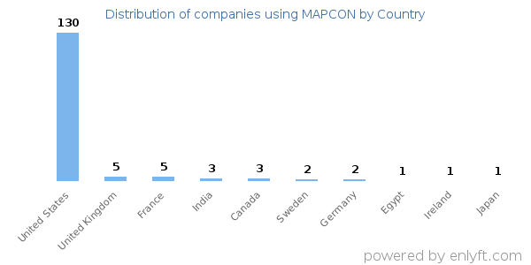 MAPCON customers by country