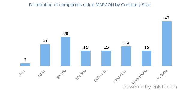 Companies using MAPCON, by size (number of employees)