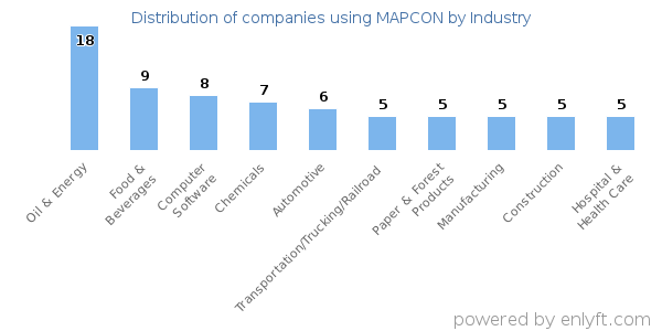Companies using MAPCON - Distribution by industry