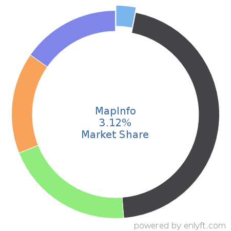 MapInfo market share in Geographic Information System (GIS) is about 3.12%