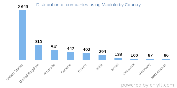 MapInfo customers by country