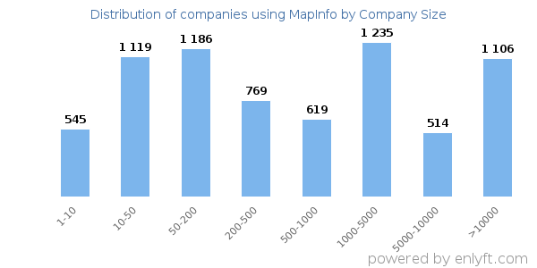 Companies using MapInfo, by size (number of employees)