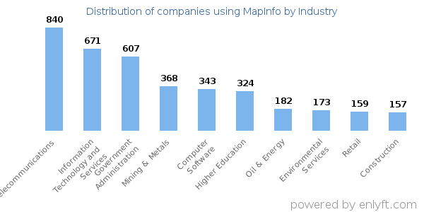Companies using MapInfo - Distribution by industry
