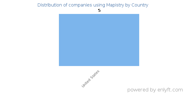 Mapistry customers by country