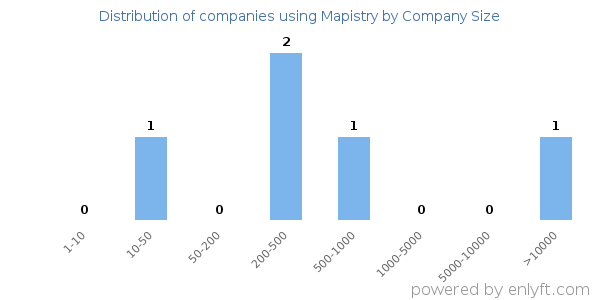 Companies using Mapistry, by size (number of employees)