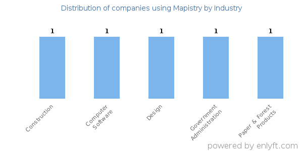 Companies using Mapistry - Distribution by industry