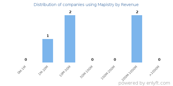Mapistry clients - distribution by company revenue