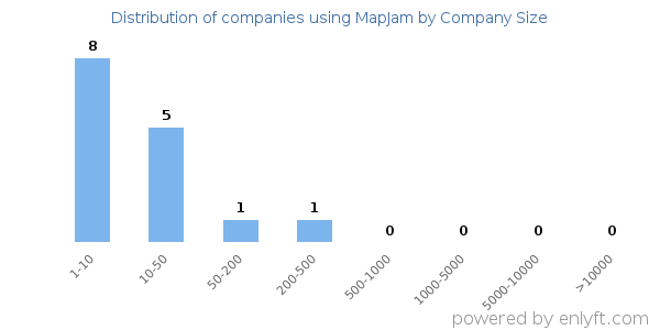 Companies using MapJam, by size (number of employees)