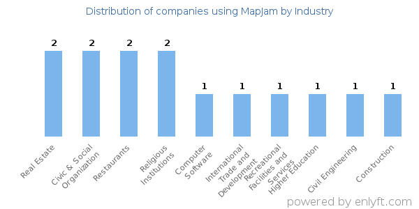 Companies using MapJam - Distribution by industry