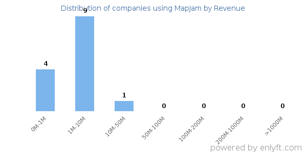 MapJam clients - distribution by company revenue