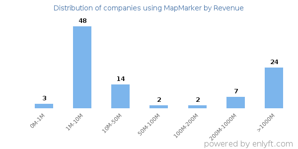 MapMarker clients - distribution by company revenue