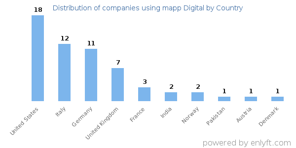 mapp Digital customers by country