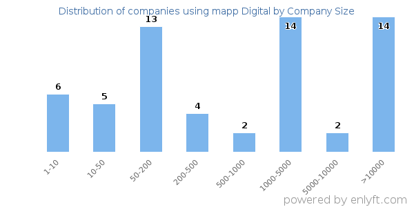 Companies using mapp Digital, by size (number of employees)