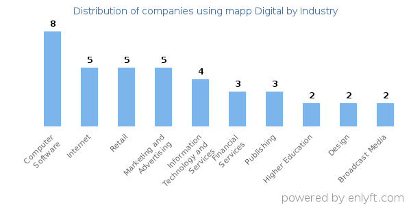 Companies using mapp Digital - Distribution by industry