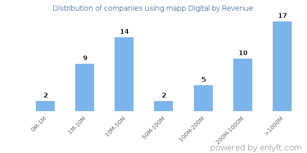 mapp Digital clients - distribution by company revenue