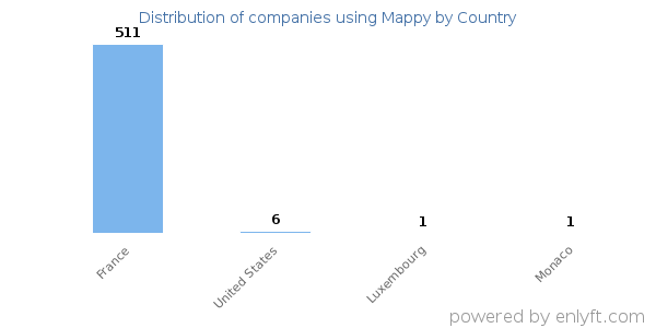 Mappy customers by country