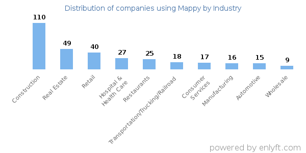 Companies using Mappy - Distribution by industry