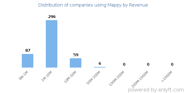 Mappy clients - distribution by company revenue