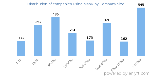 Companies using MapR, by size (number of employees)