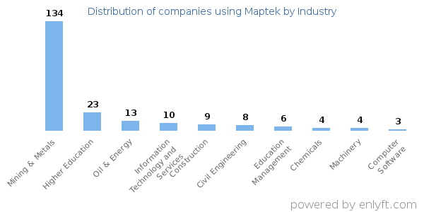 Companies using Maptek - Distribution by industry