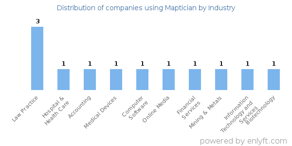 Companies using Maptician - Distribution by industry