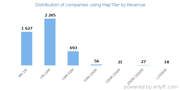 MapTiler clients - distribution by company revenue