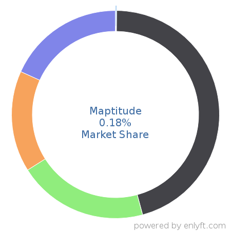 Maptitude market share in Geographic Information System (GIS) is about 0.21%