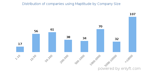 Companies using Maptitude, by size (number of employees)