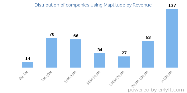 Maptitude clients - distribution by company revenue